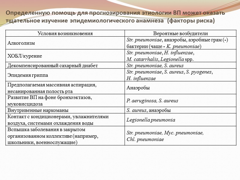 Определенную помощь для прогнозирования этиологии ВП может оказать тщательное изучение эпидемиологического анамнеза  (факторы